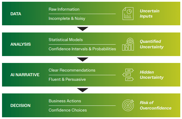 From Data to Decision: The Confidence Illusion
